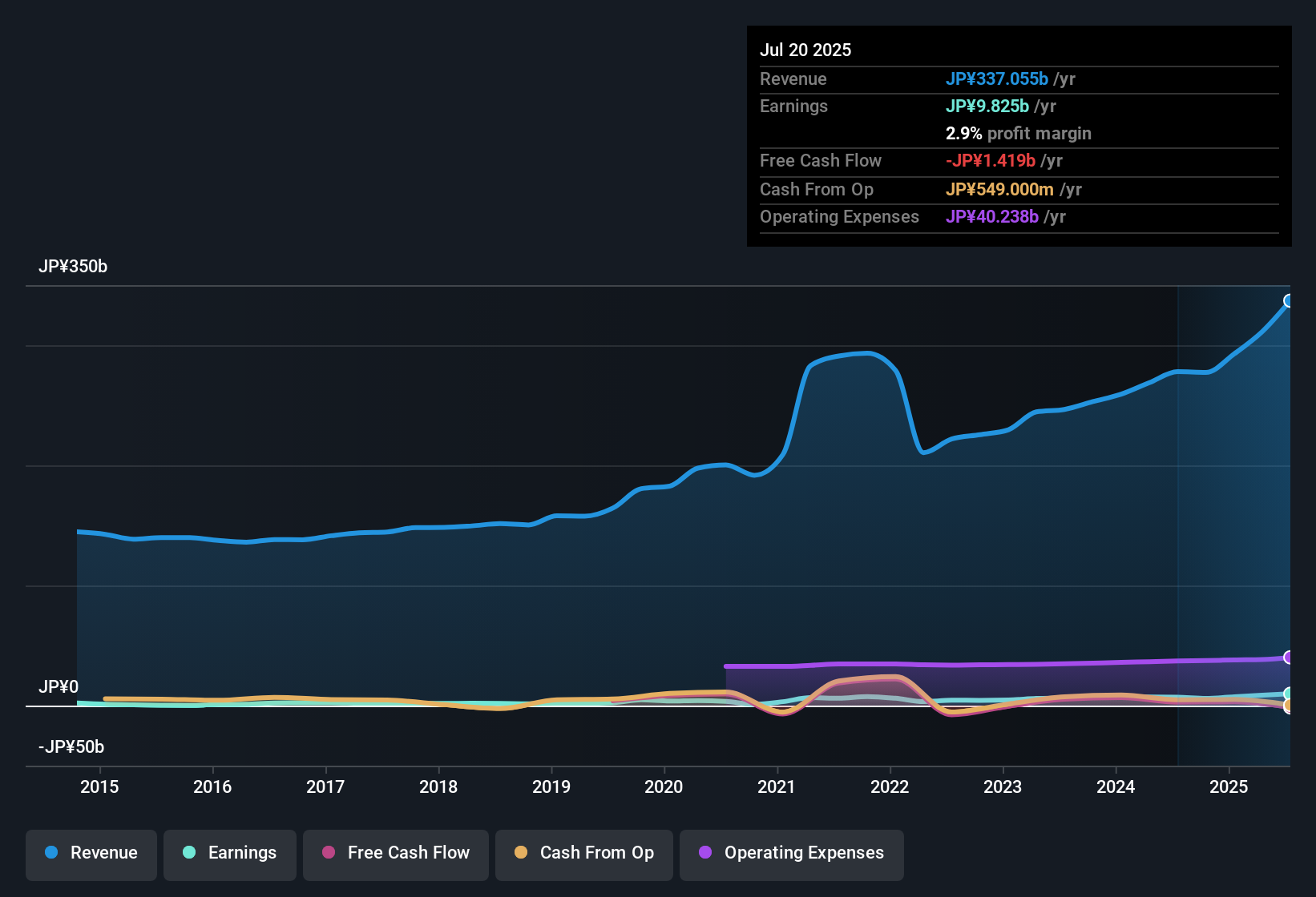 earnings-and-revenue-history