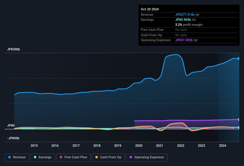 earnings-and-revenue-history