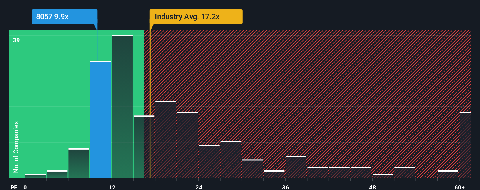 pe-multiple-vs-industry