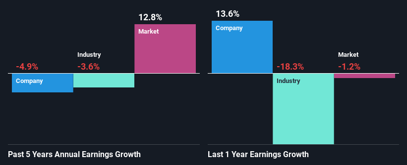 past-earnings-growth