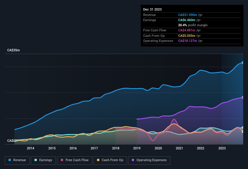 earnings-and-revenue-history