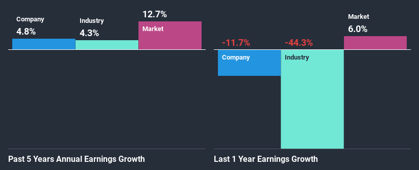 past-earnings-growth