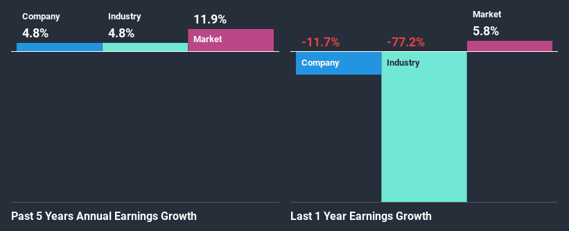 past-earnings-growth