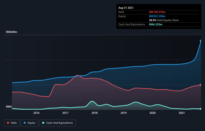 debt-equity-history-analysis