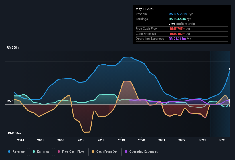 earnings-and-revenue-history