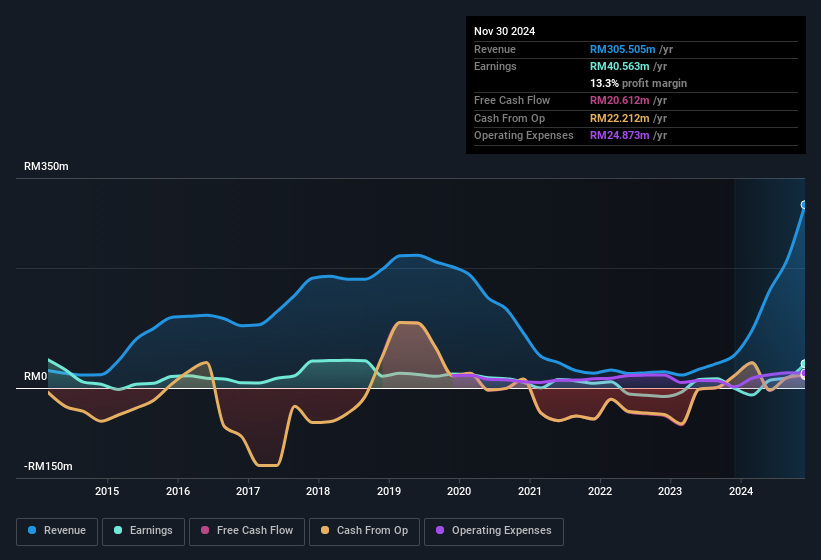 earnings-and-revenue-history