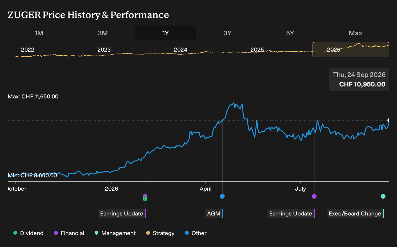 SWX:ZUGER 1-Year Stock Price Chart