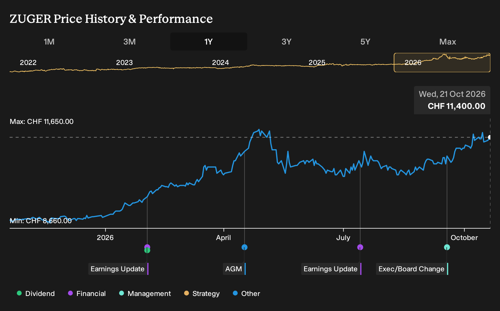 SWX:ZUGER 1-Year Stock Price Chart