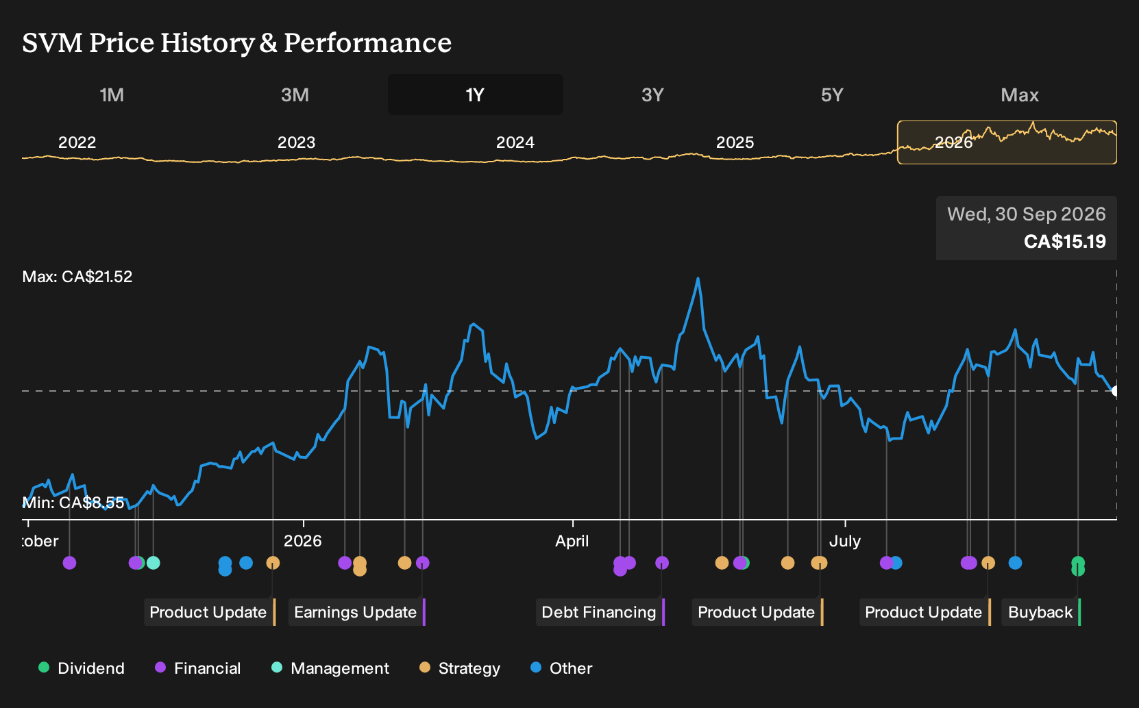 TSX:SVM 1-Year Stock Price Chart