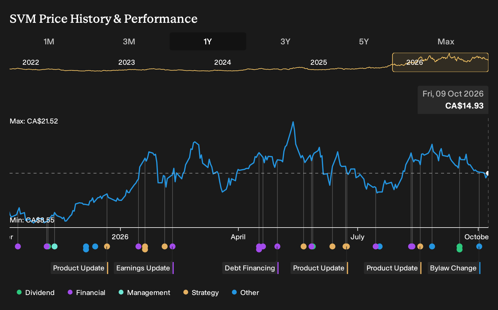 TSX:SVM 1-Year Stock Price Chart
