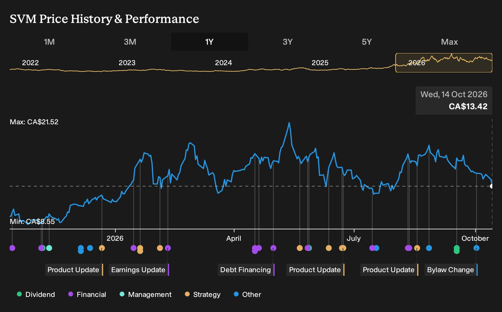 TSX:SVM 1-Year Stock Price Chart