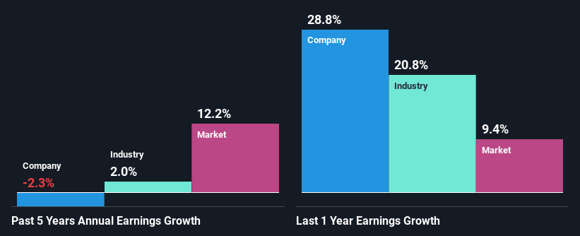 past-earnings-growth