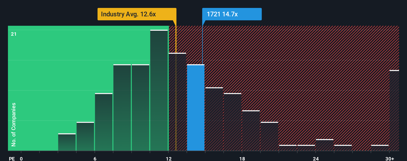 pe-multiple-vs-industry