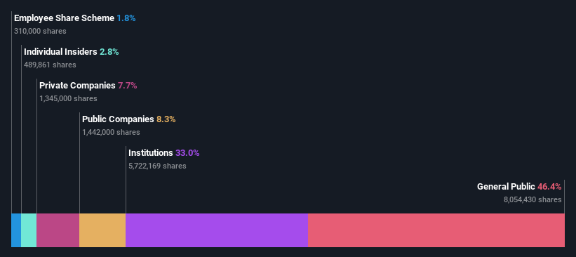 ownership-breakdown