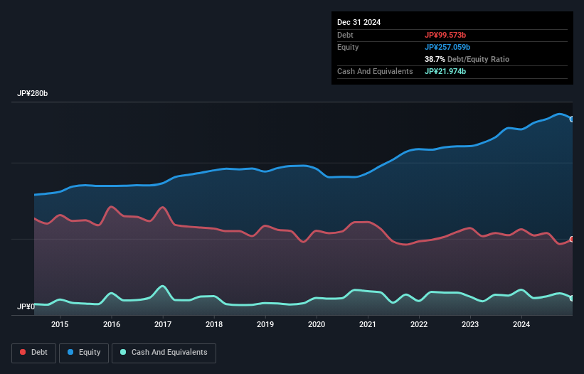 debt-equity-history-analysis