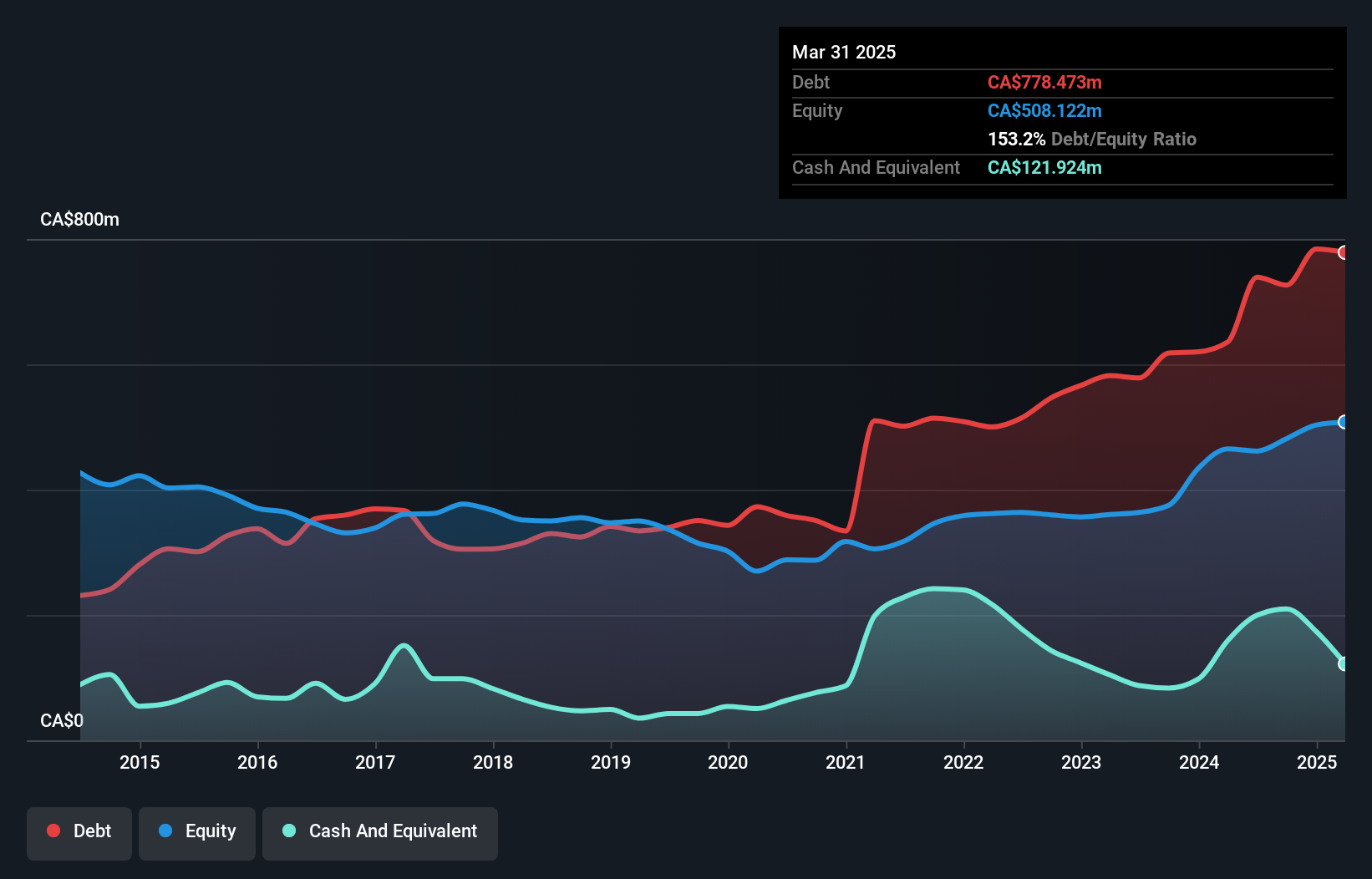 debt-equity-history-analysis