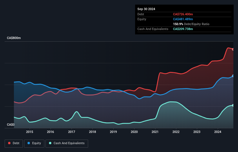 debt-equity-history-analysis