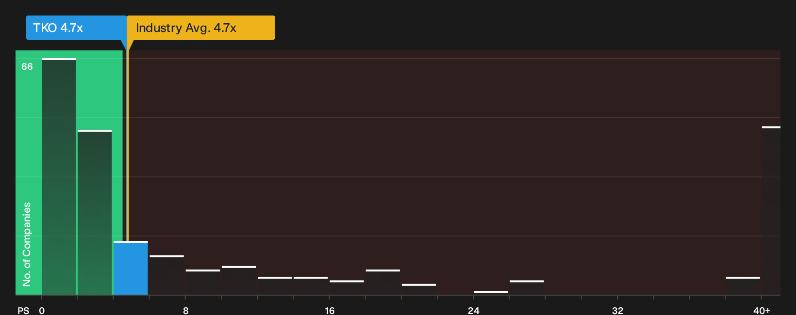 TSX:TKO P/S Ratio as at Oct 2026