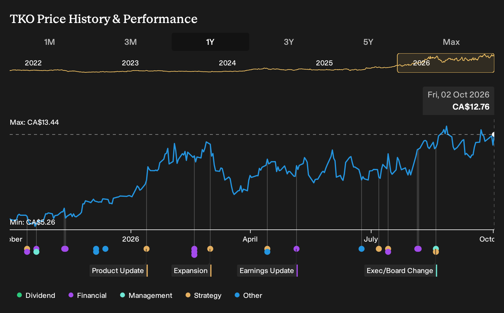 TSX:TKO 1-Year Stock Price Chart