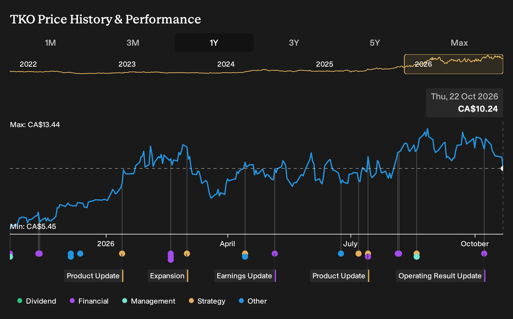 TSX:TKO 1-Year Stock Price Chart