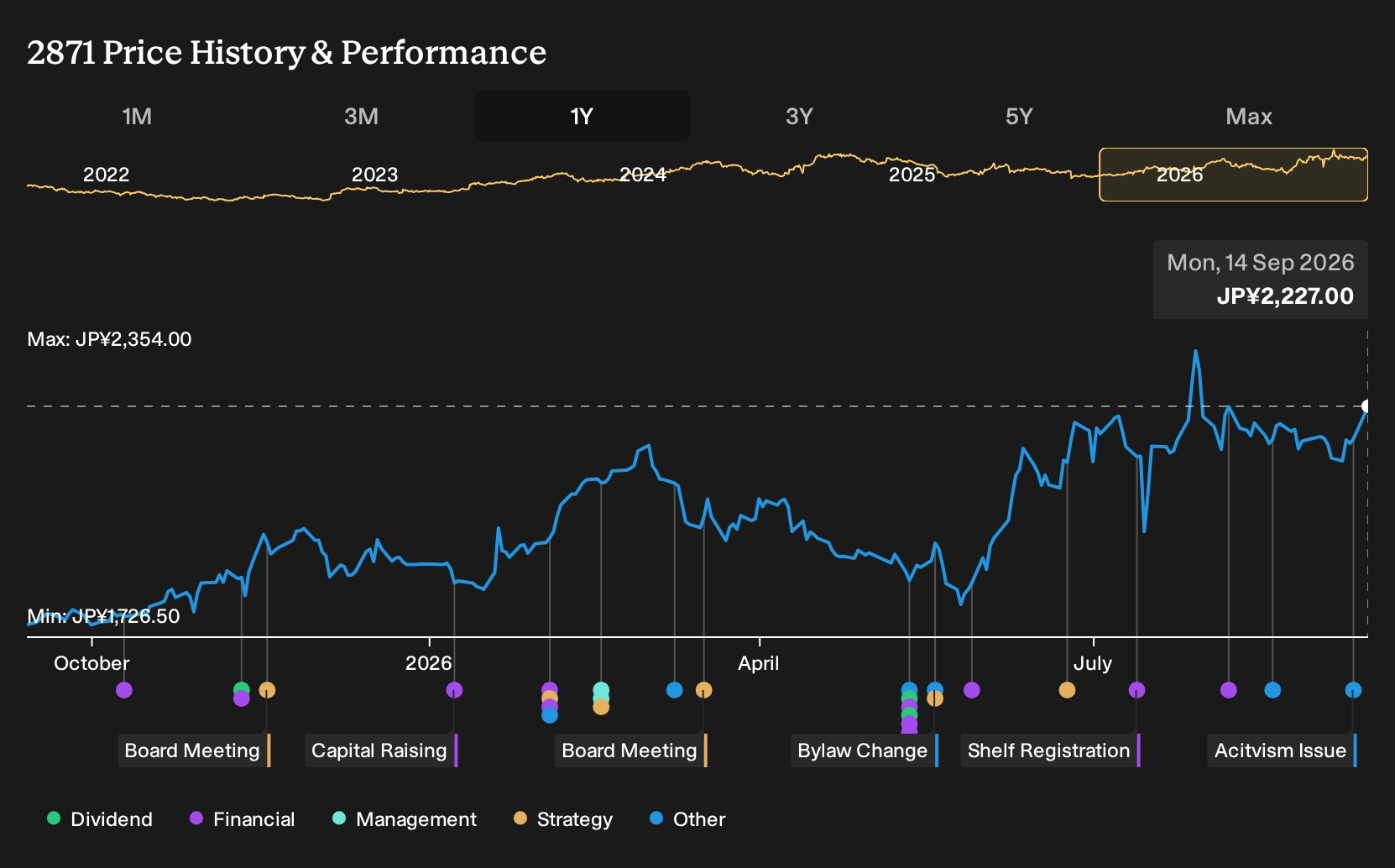 TSE:2871 1-Year Stock Price Chart