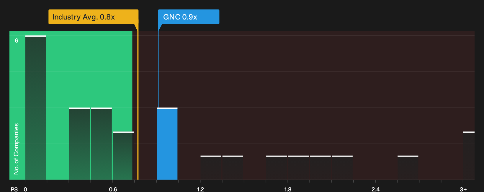 LSE:GNC P/S Ratio as at Oct 2026