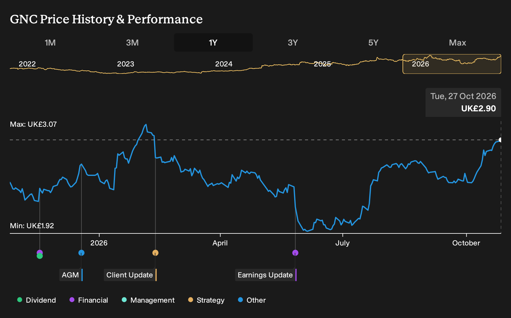 LSE:GNC 1-Year Stock Price Chart