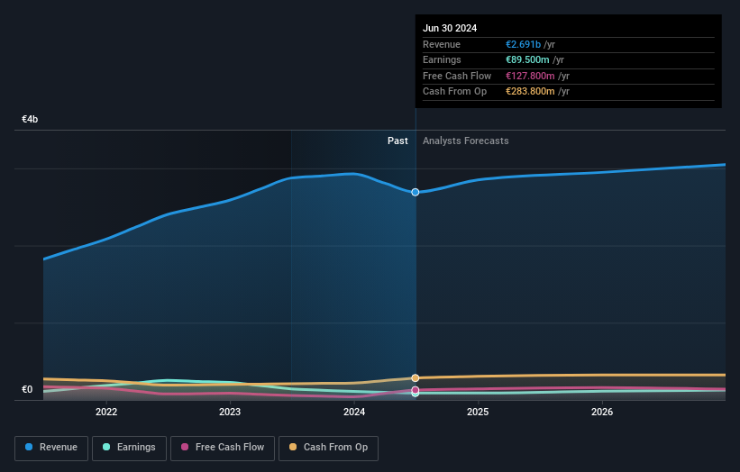 Profit and sales growth