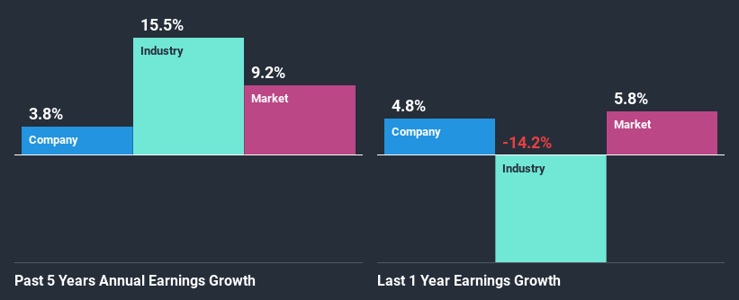 past-earnings-growth