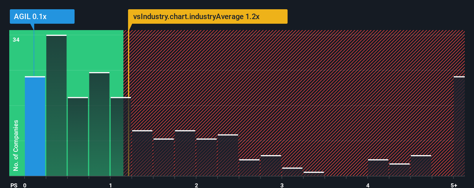 ps-multiple-vs-industry