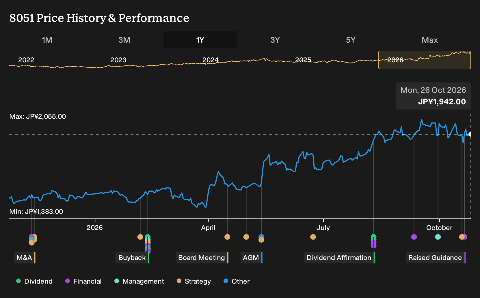 TSE:8051 1-Year Stock Price Chart