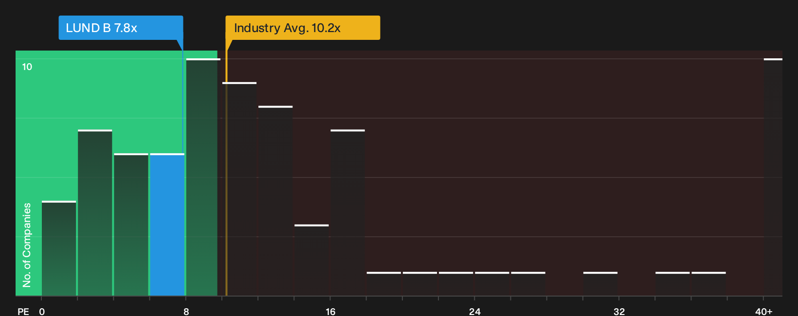 OM:LUND B P/E Ratio as at Sep 2026