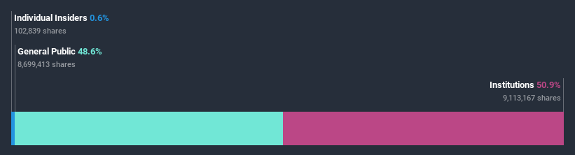 ownership-breakdown