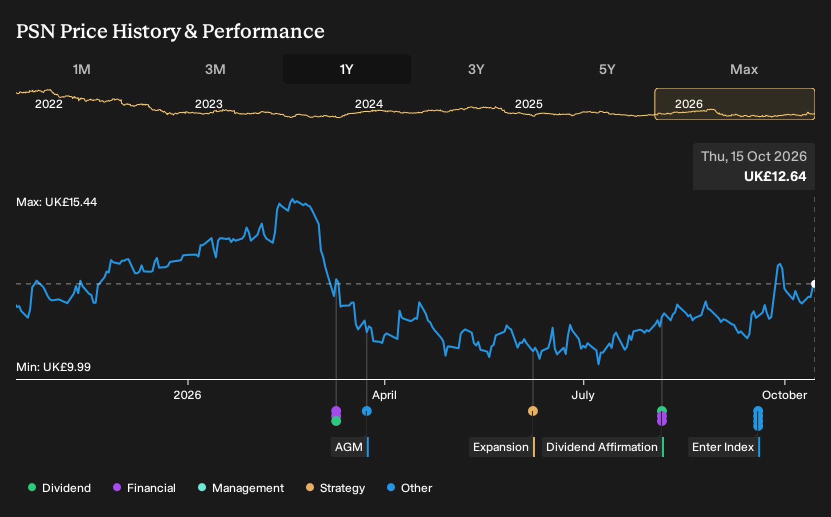 LSE:PSN 1-Year Stock Price Chart