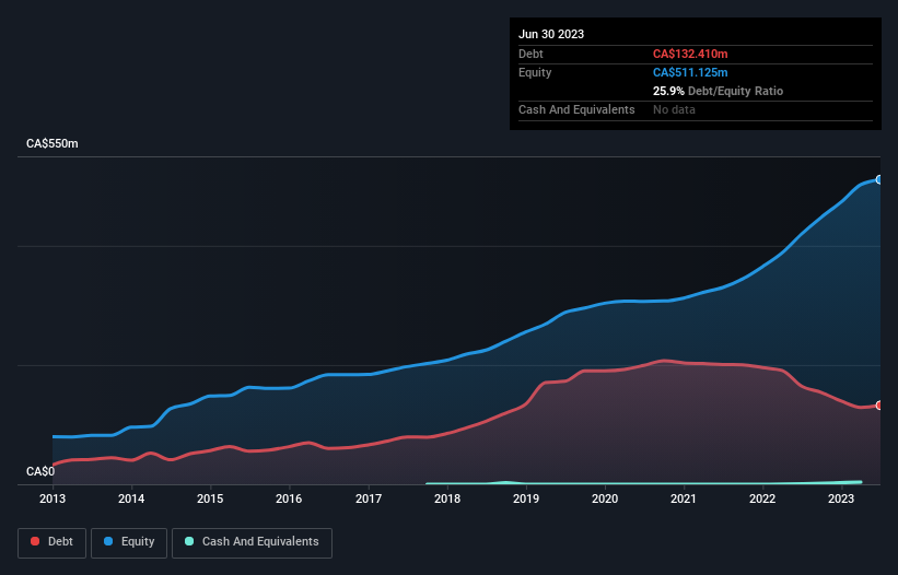 debt-equity-history-analysis