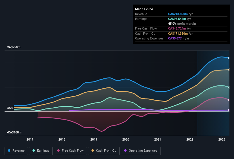 earnings-and-revenue-history