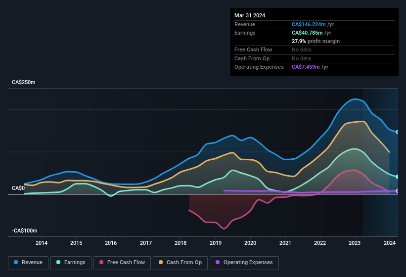 earnings-and-revenue-history