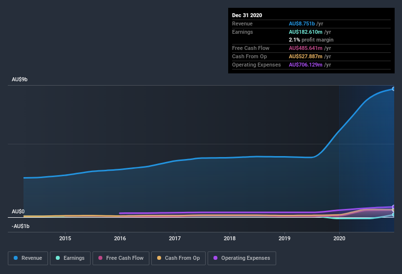 earnings-and-revenue-history