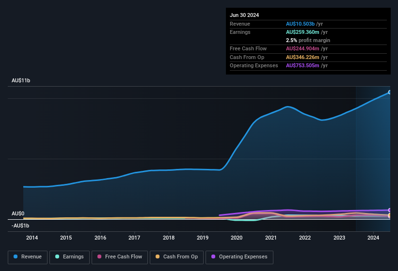 earnings-and-revenue-history