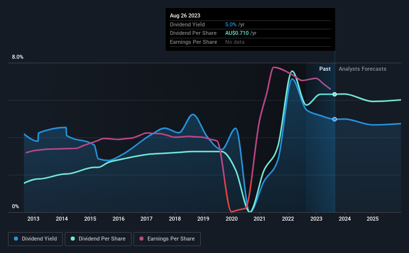 historic-dividend