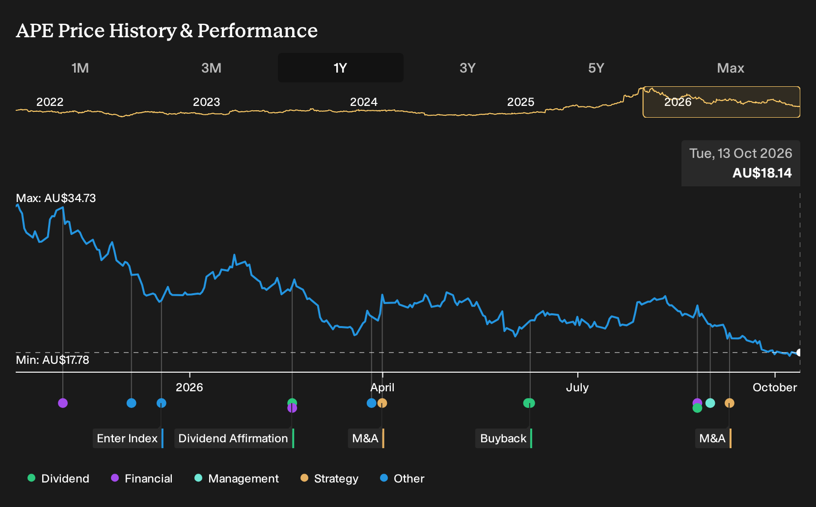 ASX:APE 1-Year Stock Price Chart
