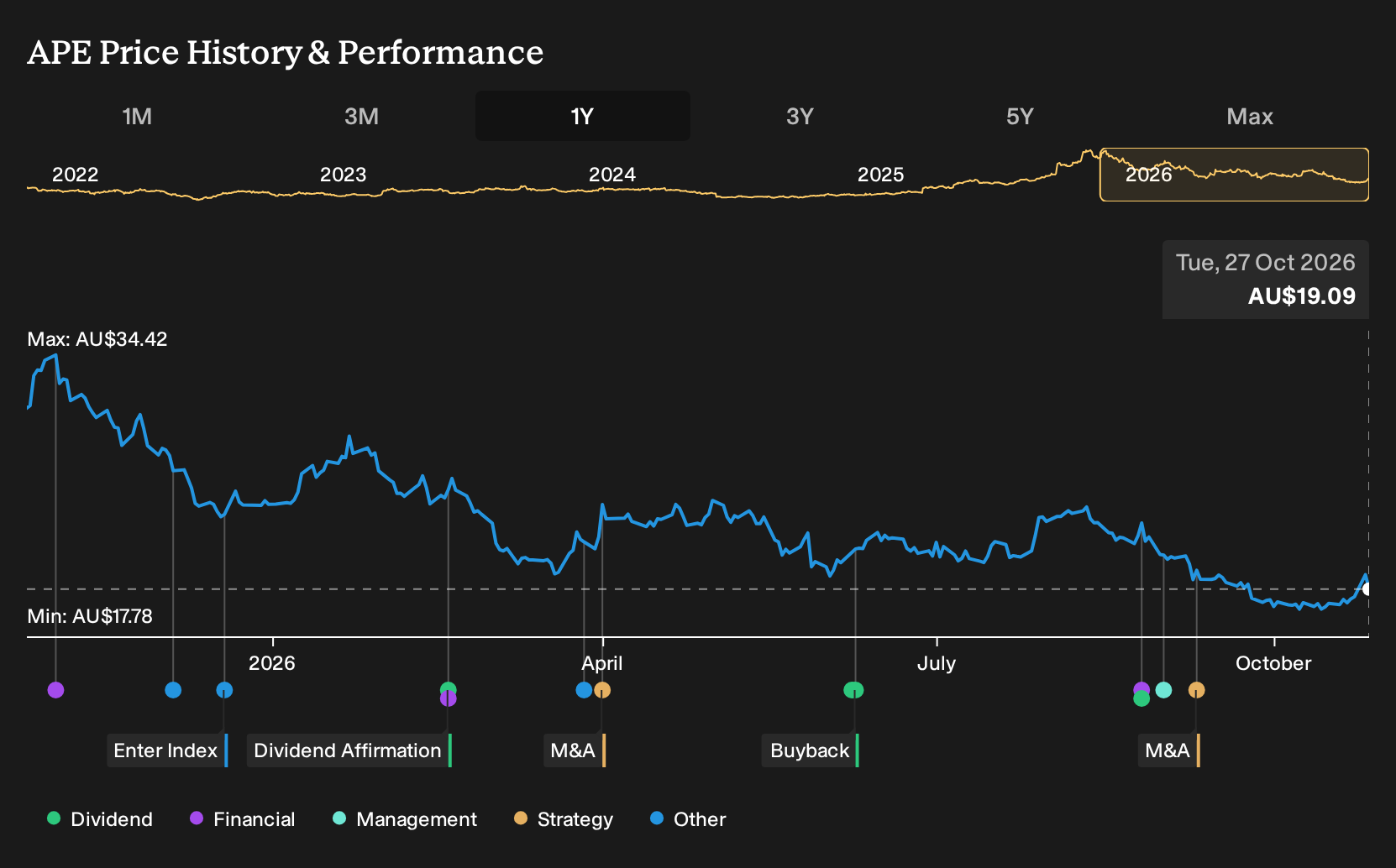 ASX:APE 1-Year Stock Price Chart