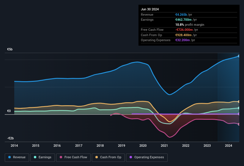 earnings-and-revenue-history