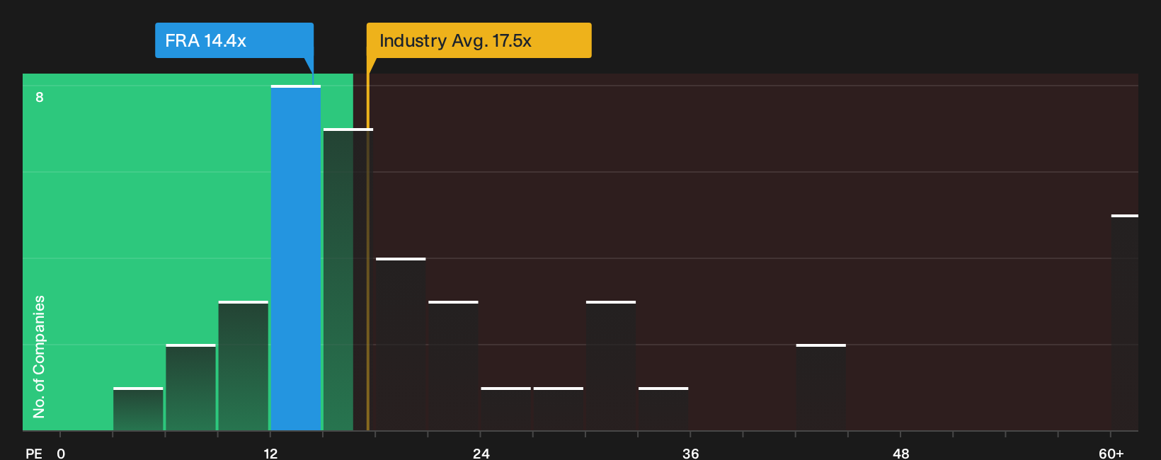 XTRA:FRA P/E Ratio as at Oct 2026