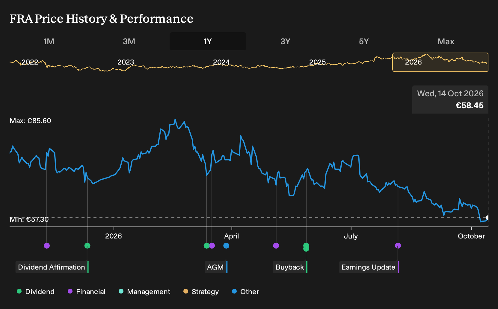 XTRA:FRA 1-Year Stock Price Chart