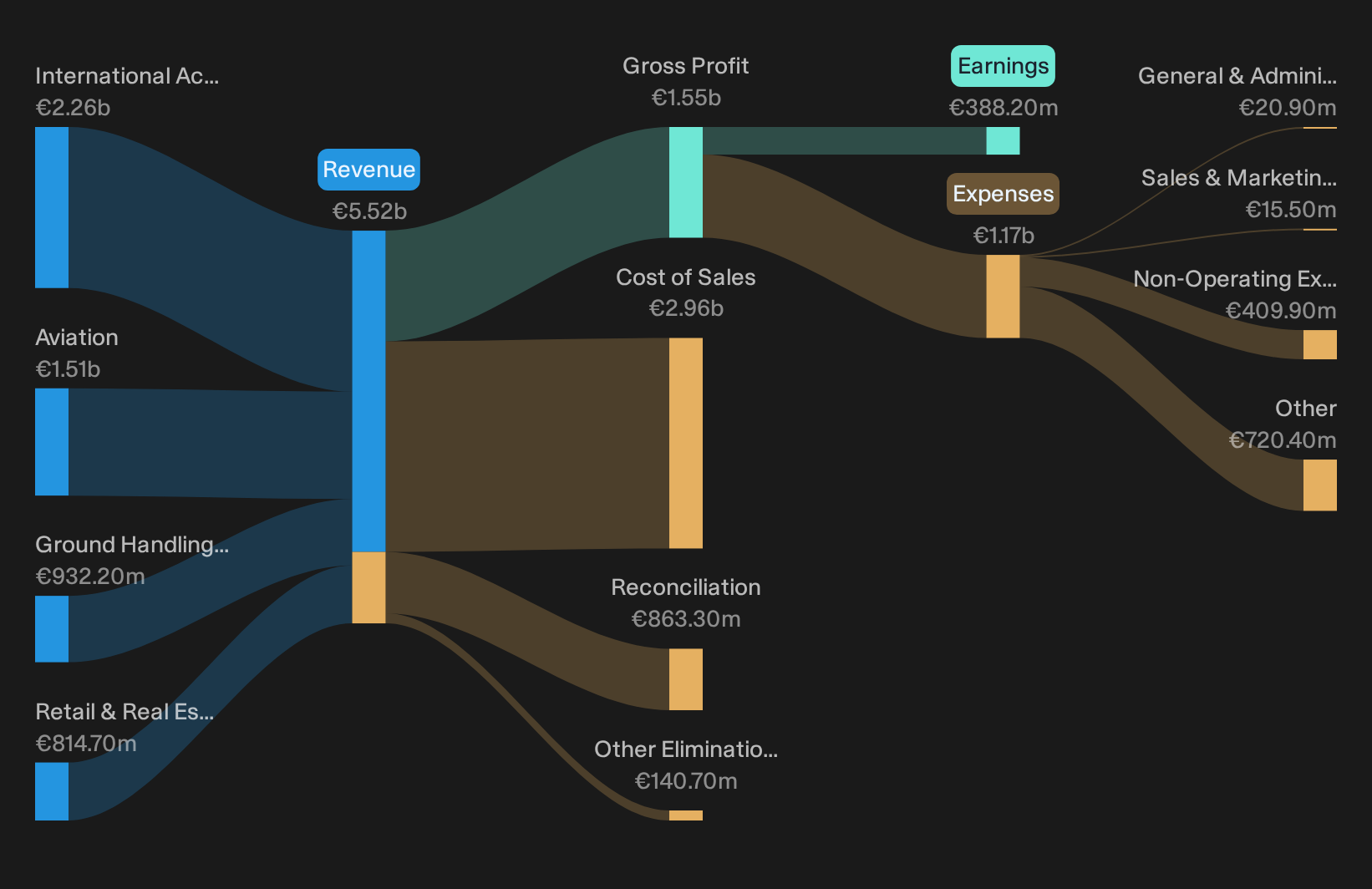 XTRA:FRA Revenue & Expenses Breakdown as at Sep 2026