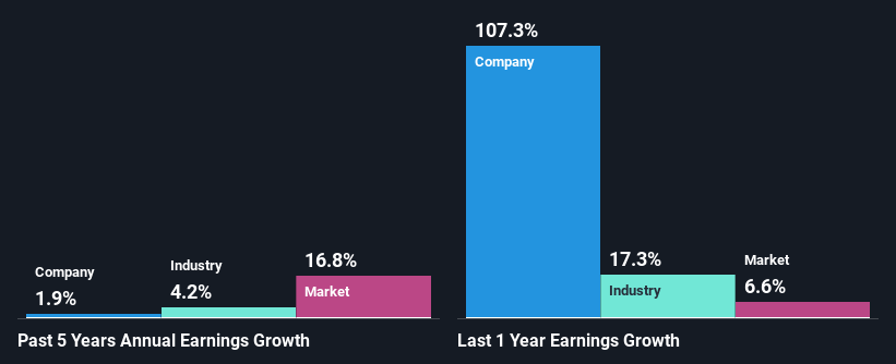 past-earnings-growth