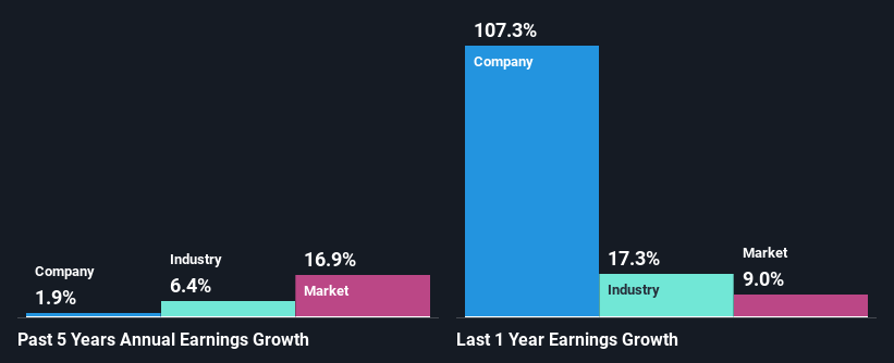 past-earnings-growth