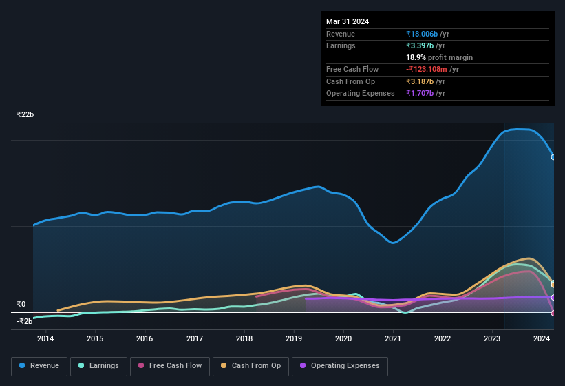 earnings-and-revenue-history