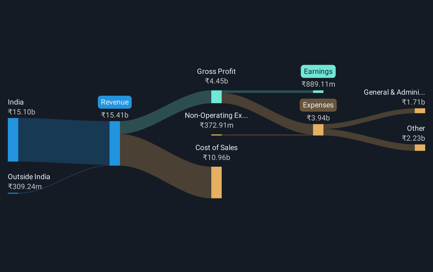 revenue-and-expenses-breakdown